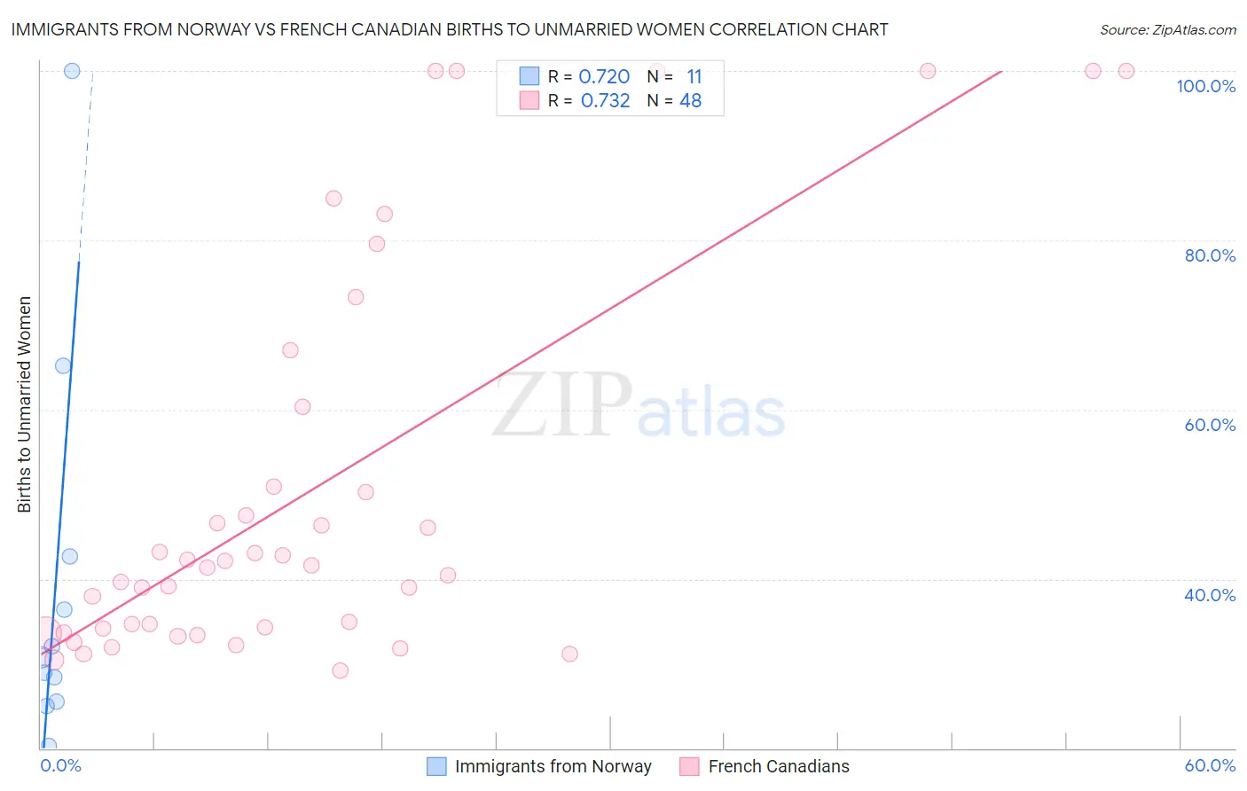 Immigrants from Norway vs French Canadian Births to Unmarried Women