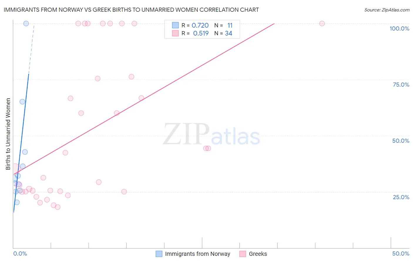 Immigrants from Norway vs Greek Births to Unmarried Women