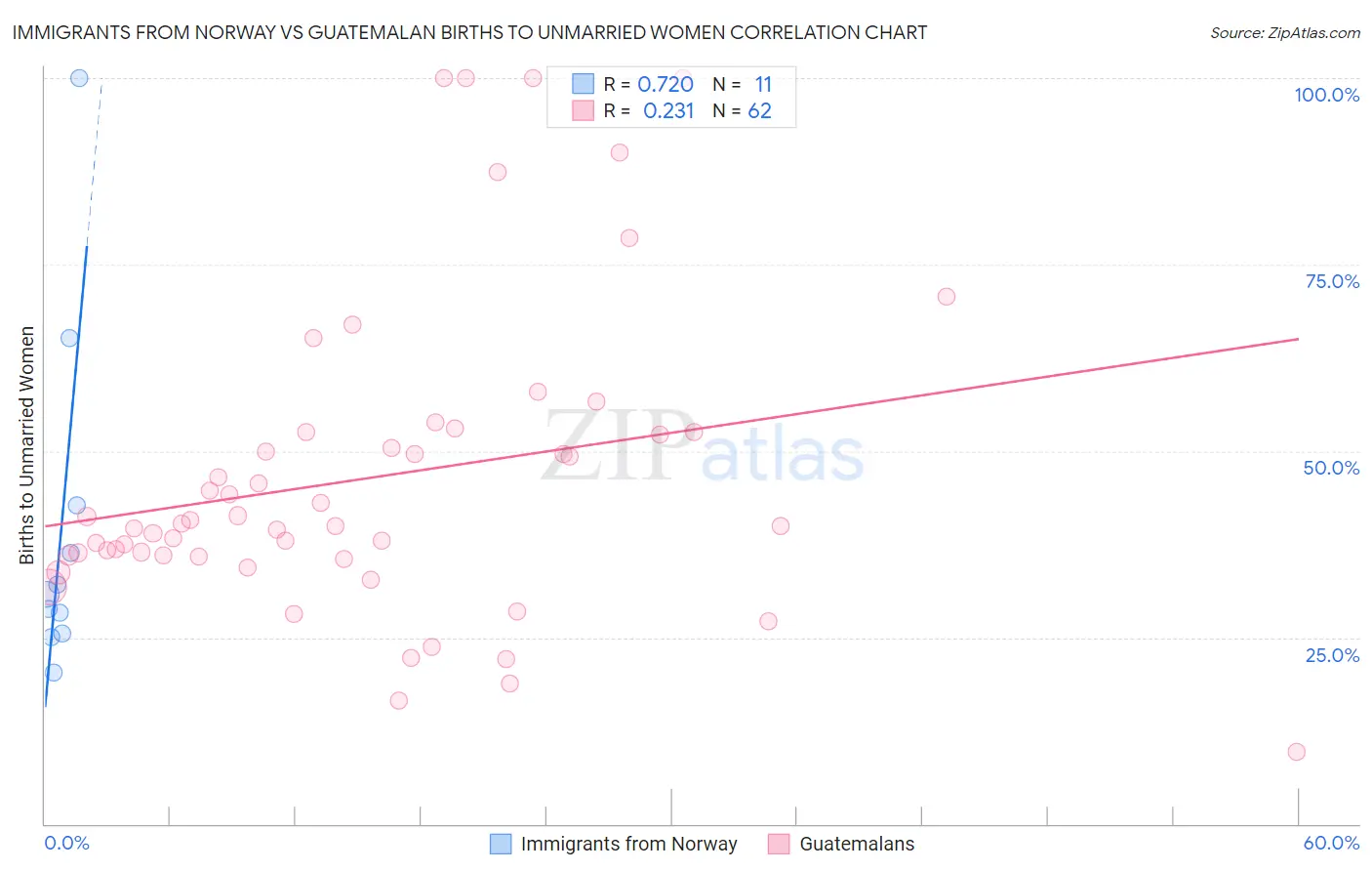Immigrants from Norway vs Guatemalan Births to Unmarried Women