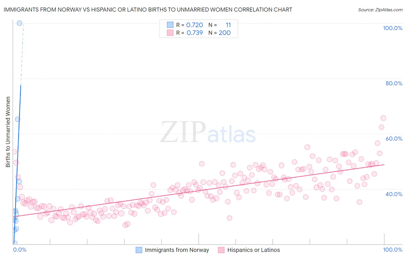 Immigrants from Norway vs Hispanic or Latino Births to Unmarried Women