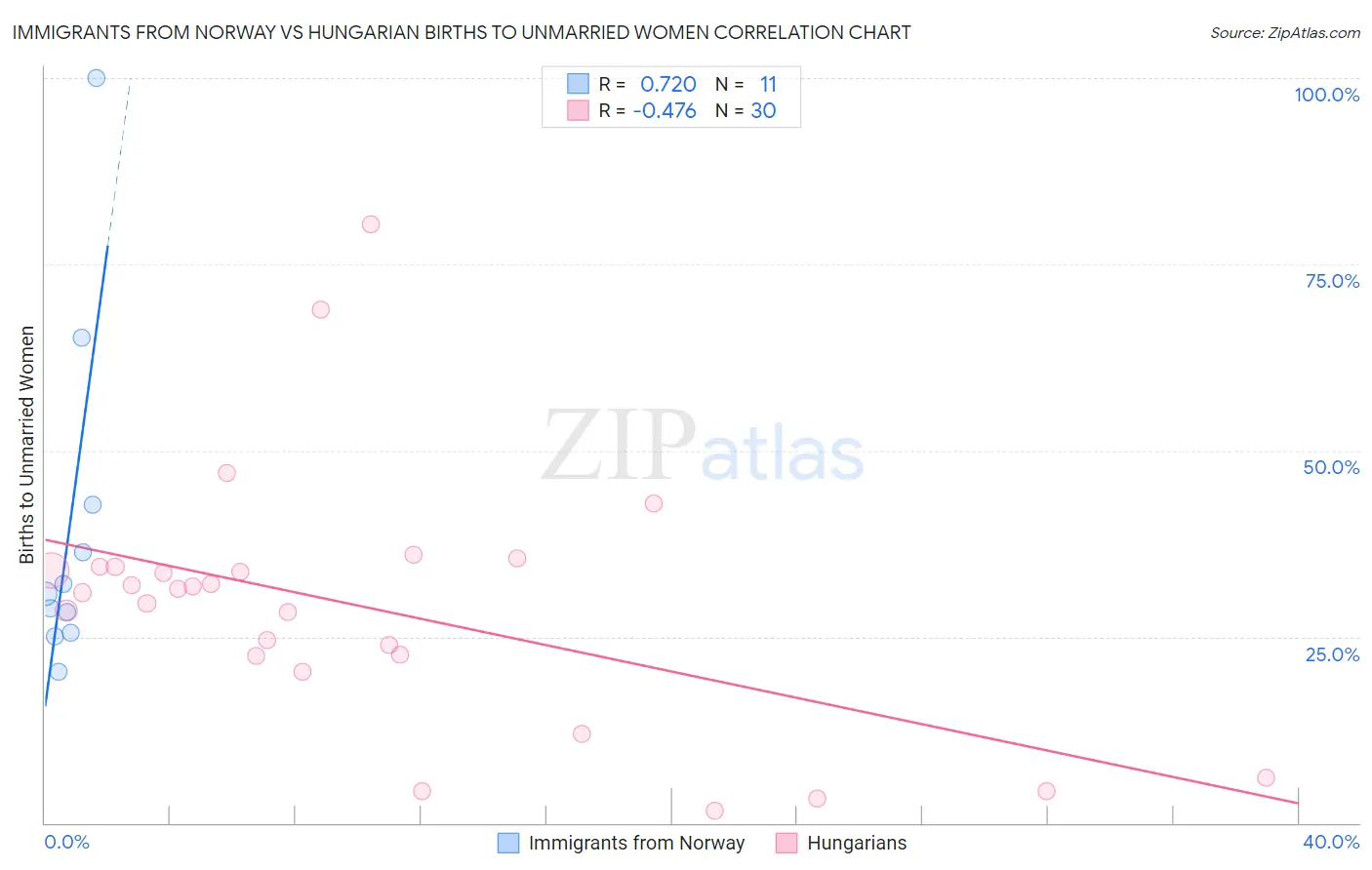 Immigrants from Norway vs Hungarian Births to Unmarried Women