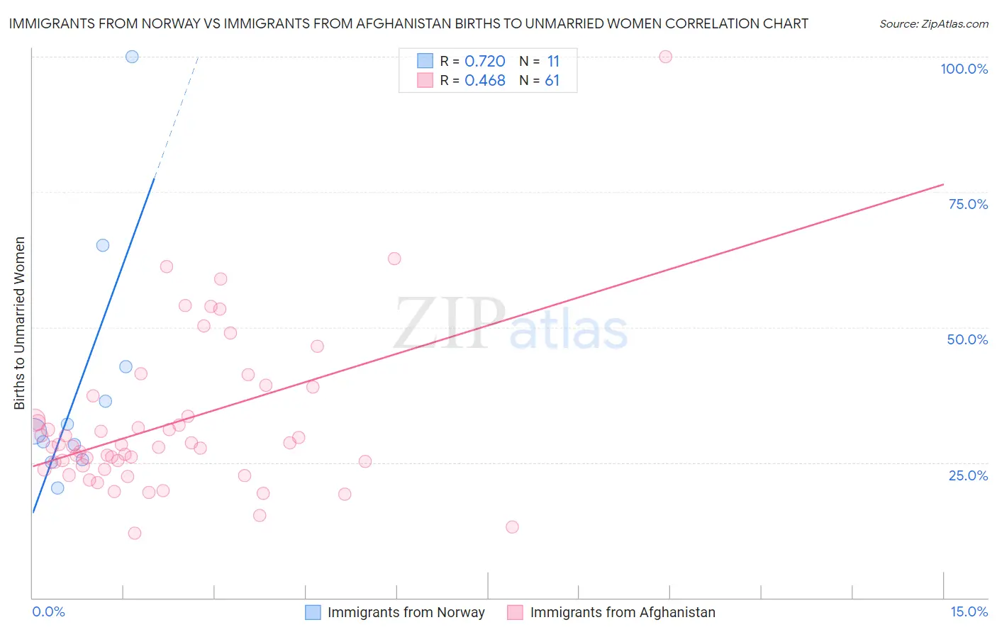 Immigrants from Norway vs Immigrants from Afghanistan Births to Unmarried Women