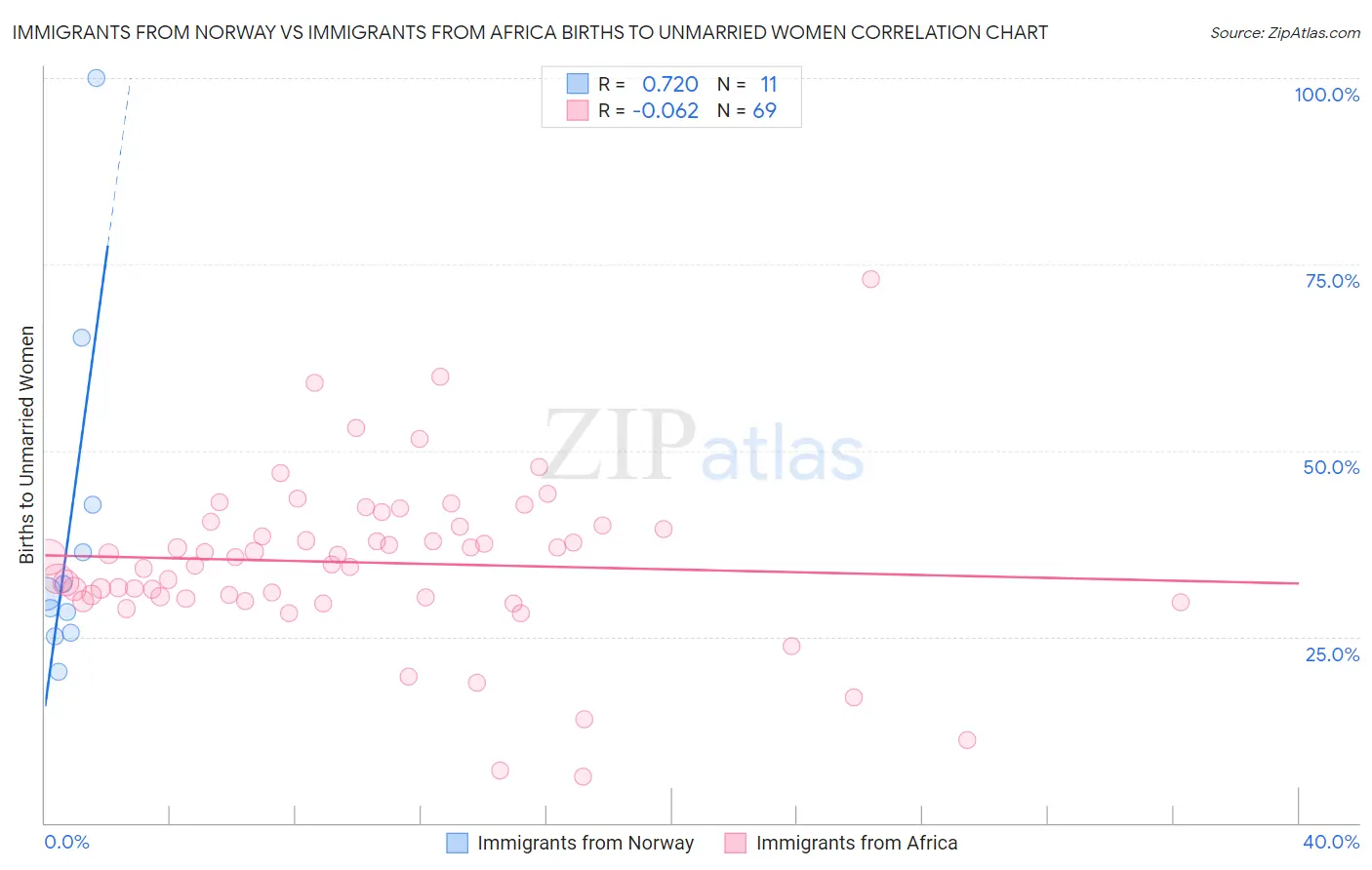Immigrants from Norway vs Immigrants from Africa Births to Unmarried Women