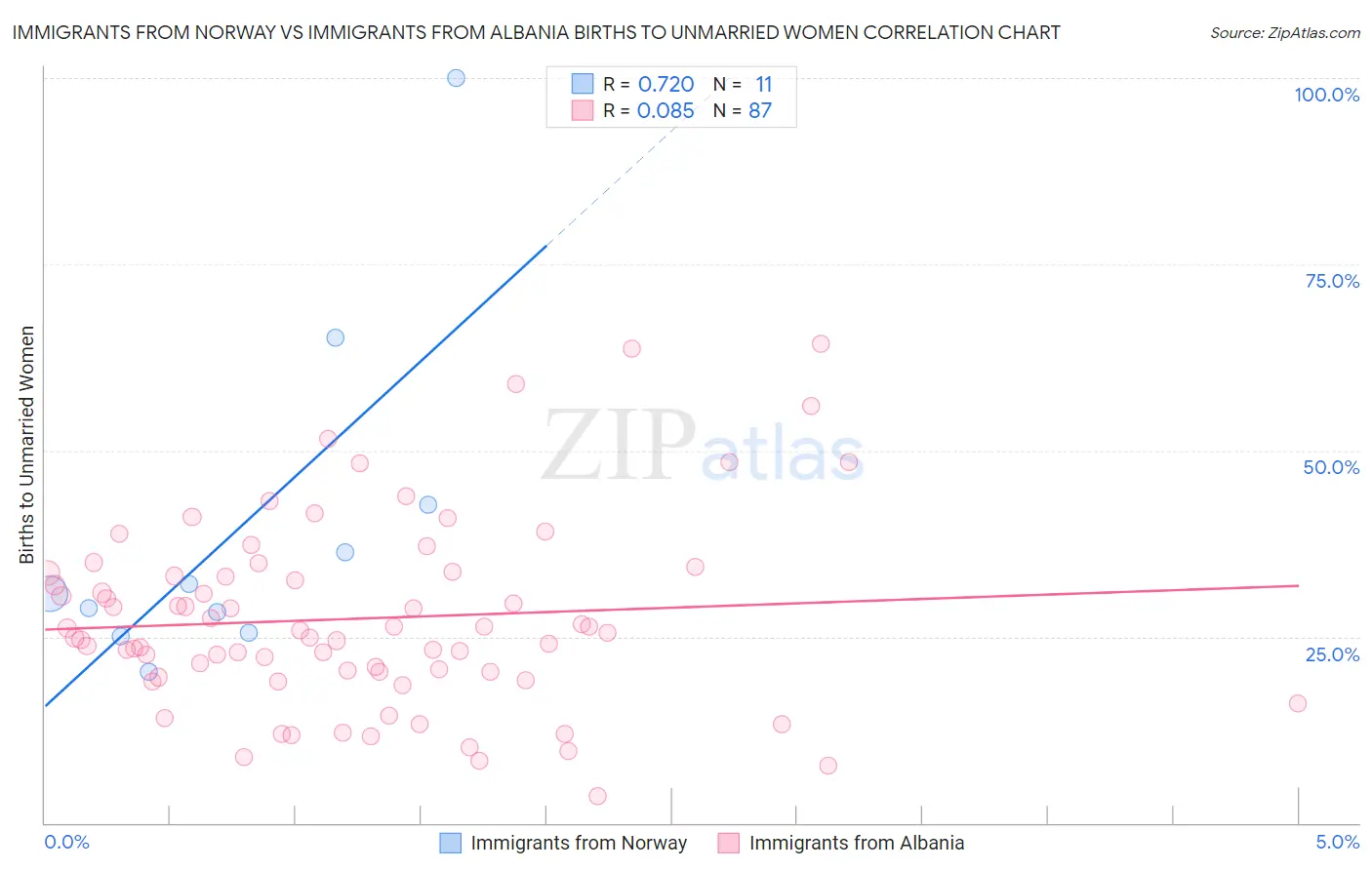 Immigrants from Norway vs Immigrants from Albania Births to Unmarried Women
