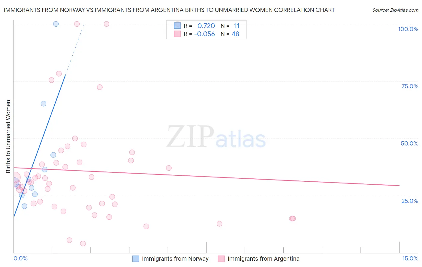 Immigrants from Norway vs Immigrants from Argentina Births to Unmarried Women