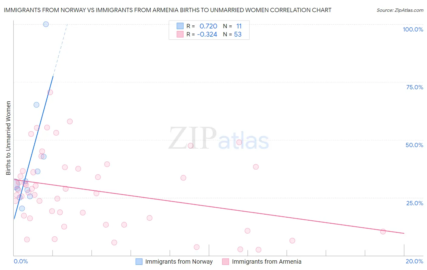 Immigrants from Norway vs Immigrants from Armenia Births to Unmarried Women