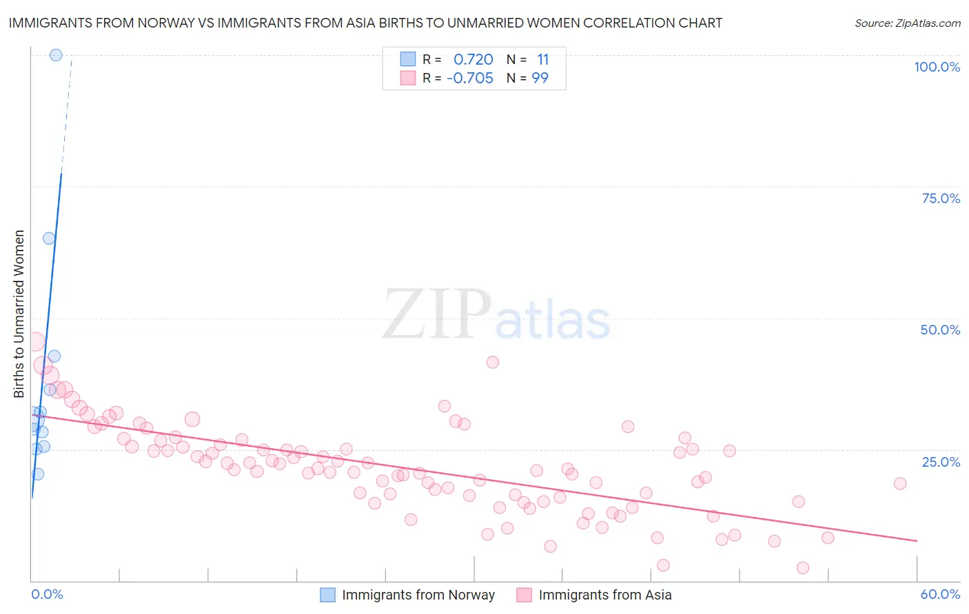 Immigrants from Norway vs Immigrants from Asia Births to Unmarried Women
