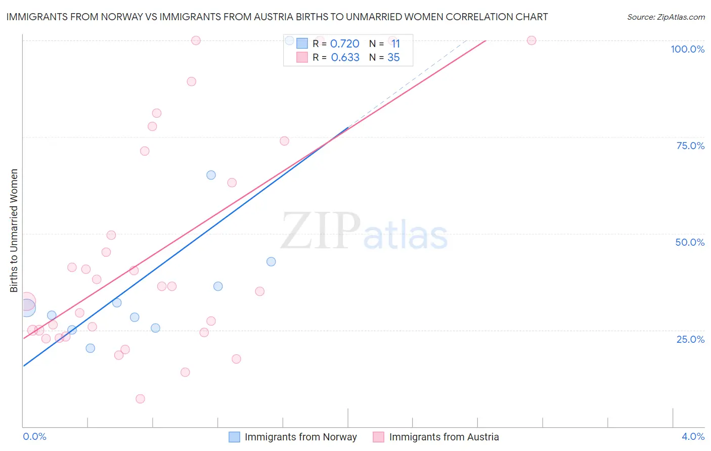Immigrants from Norway vs Immigrants from Austria Births to Unmarried Women
