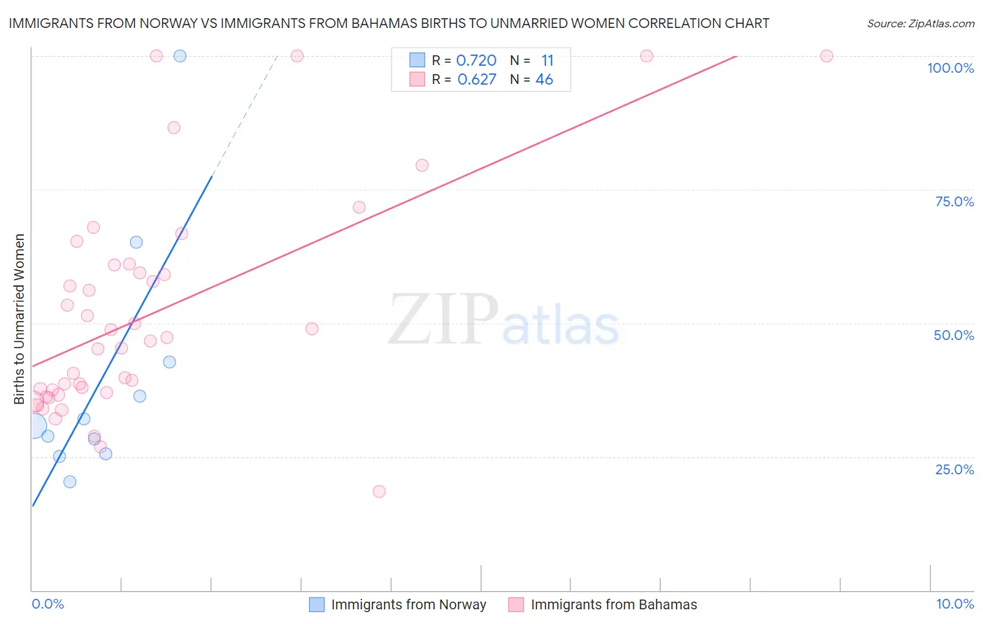 Immigrants from Norway vs Immigrants from Bahamas Births to Unmarried Women