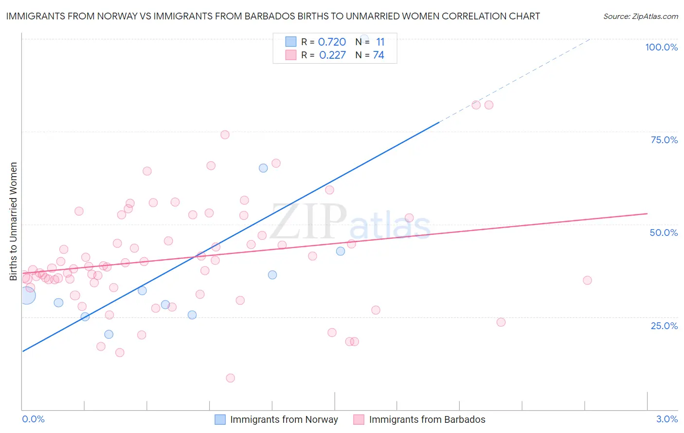 Immigrants from Norway vs Immigrants from Barbados Births to Unmarried Women