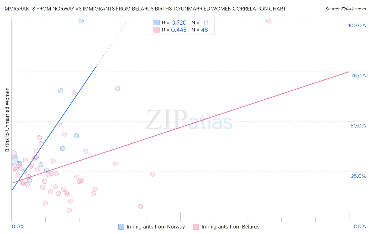 Immigrants from Norway vs Immigrants from Belarus Births to Unmarried Women