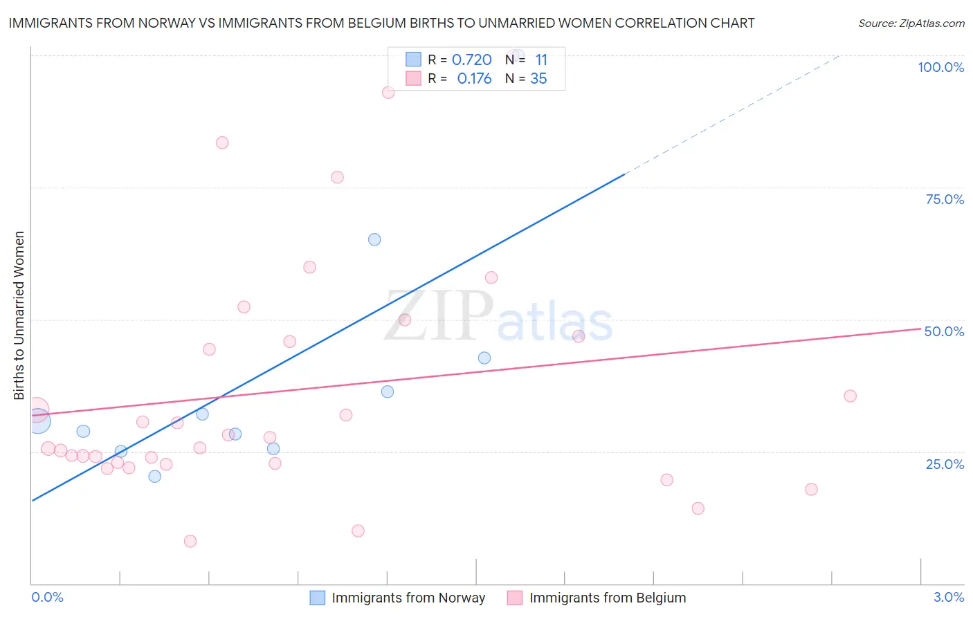 Immigrants from Norway vs Immigrants from Belgium Births to Unmarried Women