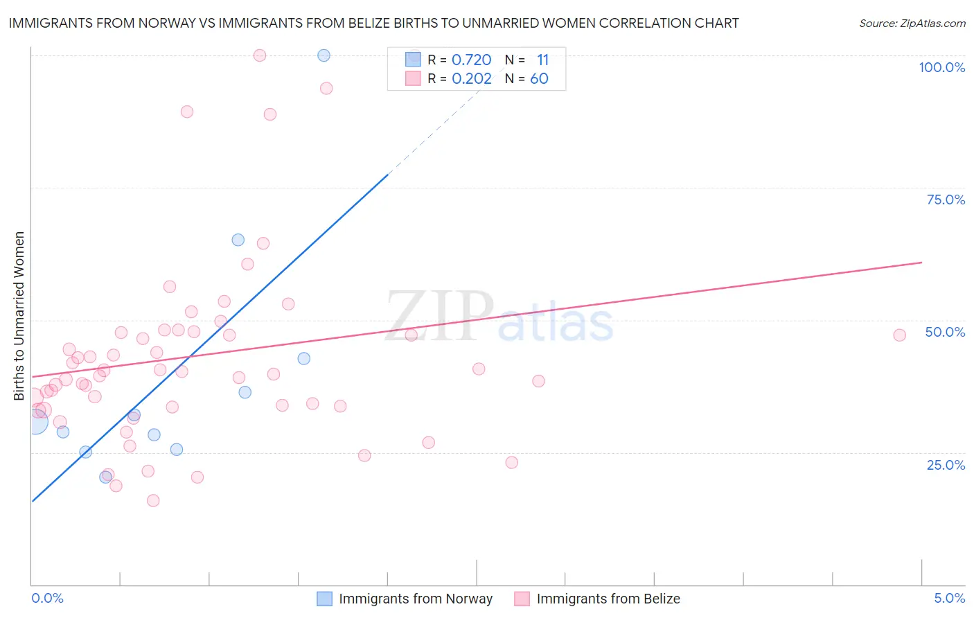 Immigrants from Norway vs Immigrants from Belize Births to Unmarried Women