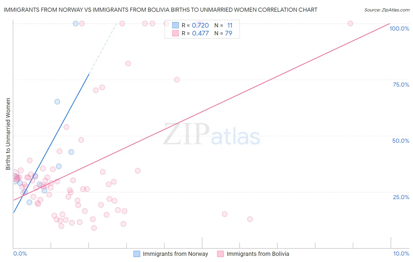 Immigrants from Norway vs Immigrants from Bolivia Births to Unmarried Women