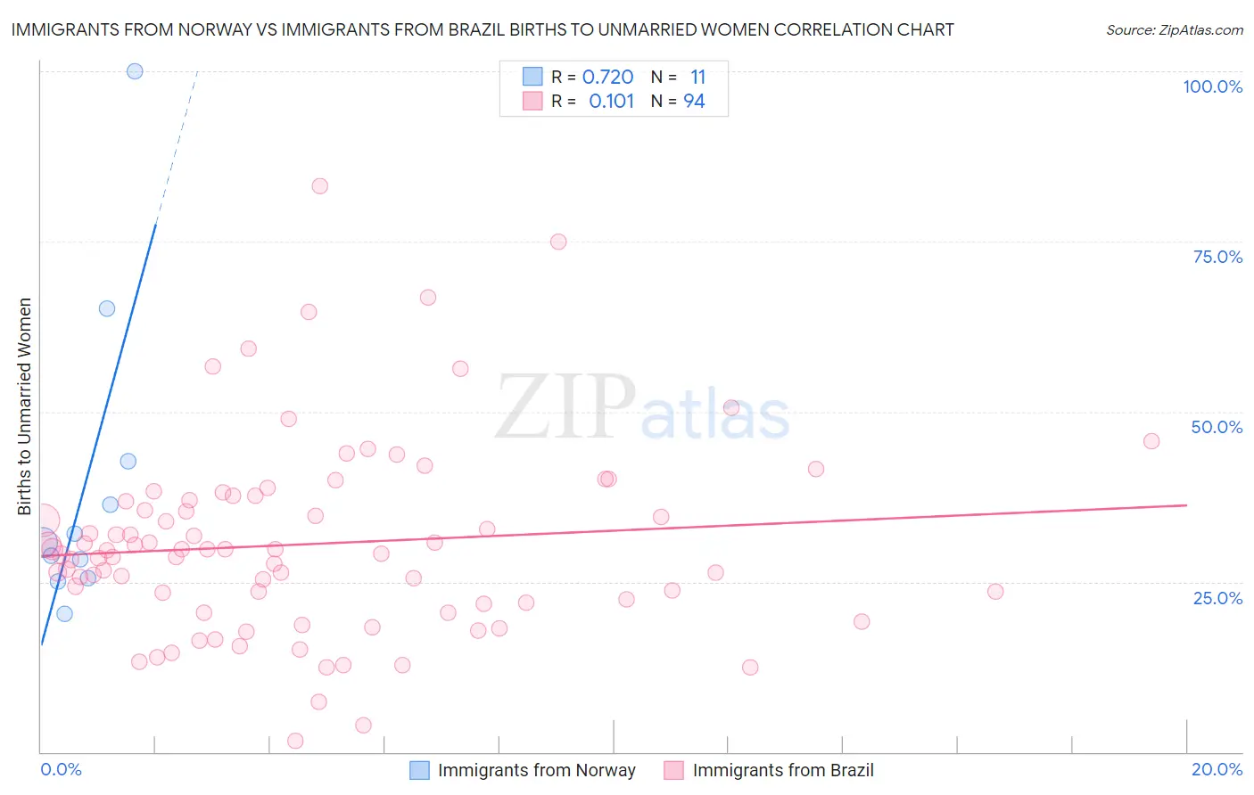 Immigrants from Norway vs Immigrants from Brazil Births to Unmarried Women