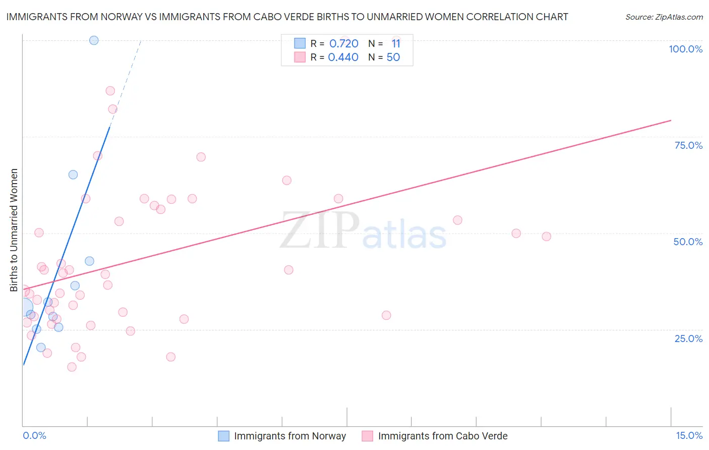 Immigrants from Norway vs Immigrants from Cabo Verde Births to Unmarried Women