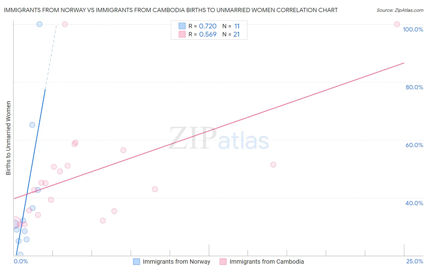 Immigrants from Norway vs Immigrants from Cambodia Births to Unmarried Women