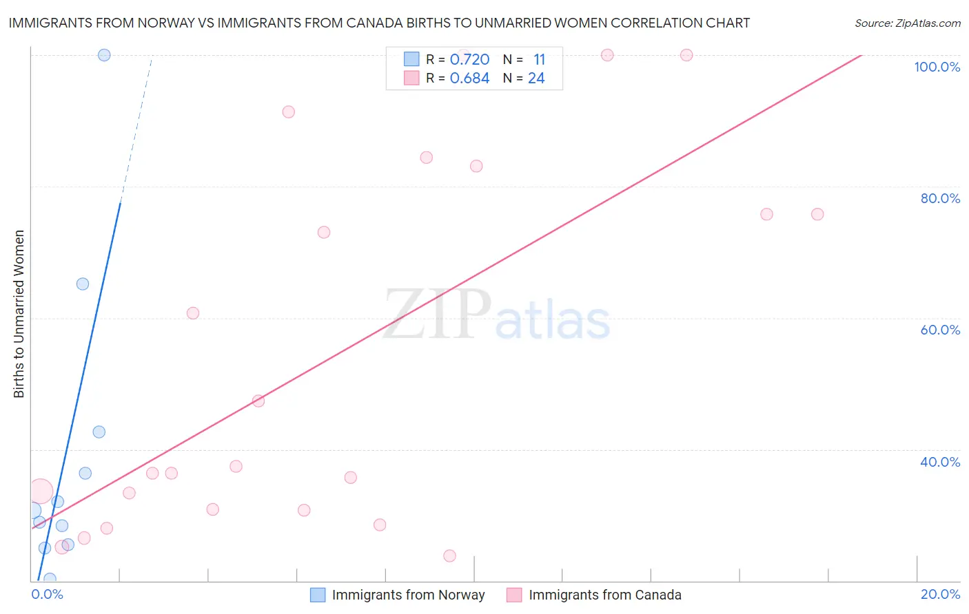 Immigrants from Norway vs Immigrants from Canada Births to Unmarried Women