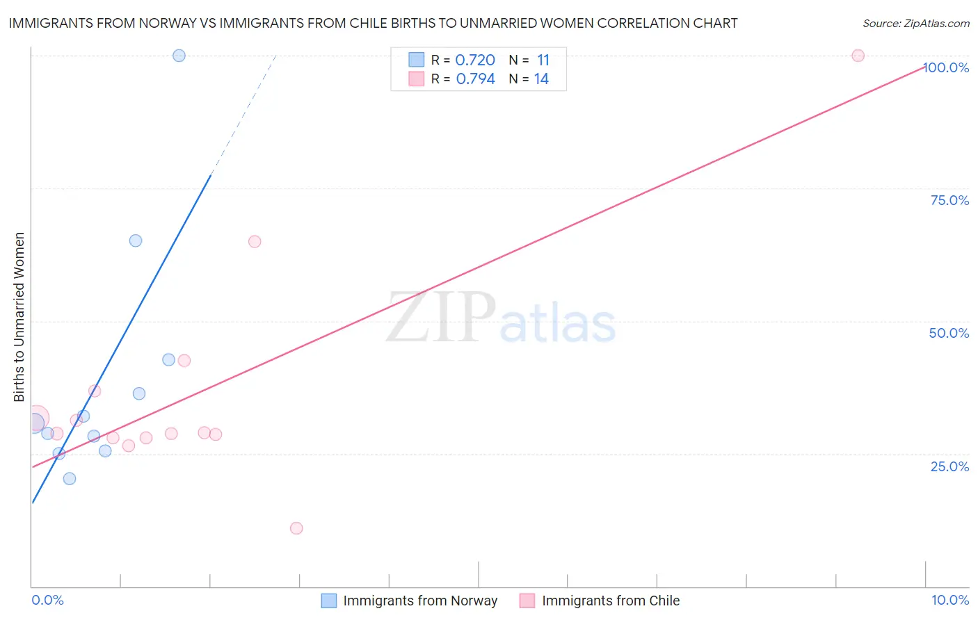 Immigrants from Norway vs Immigrants from Chile Births to Unmarried Women