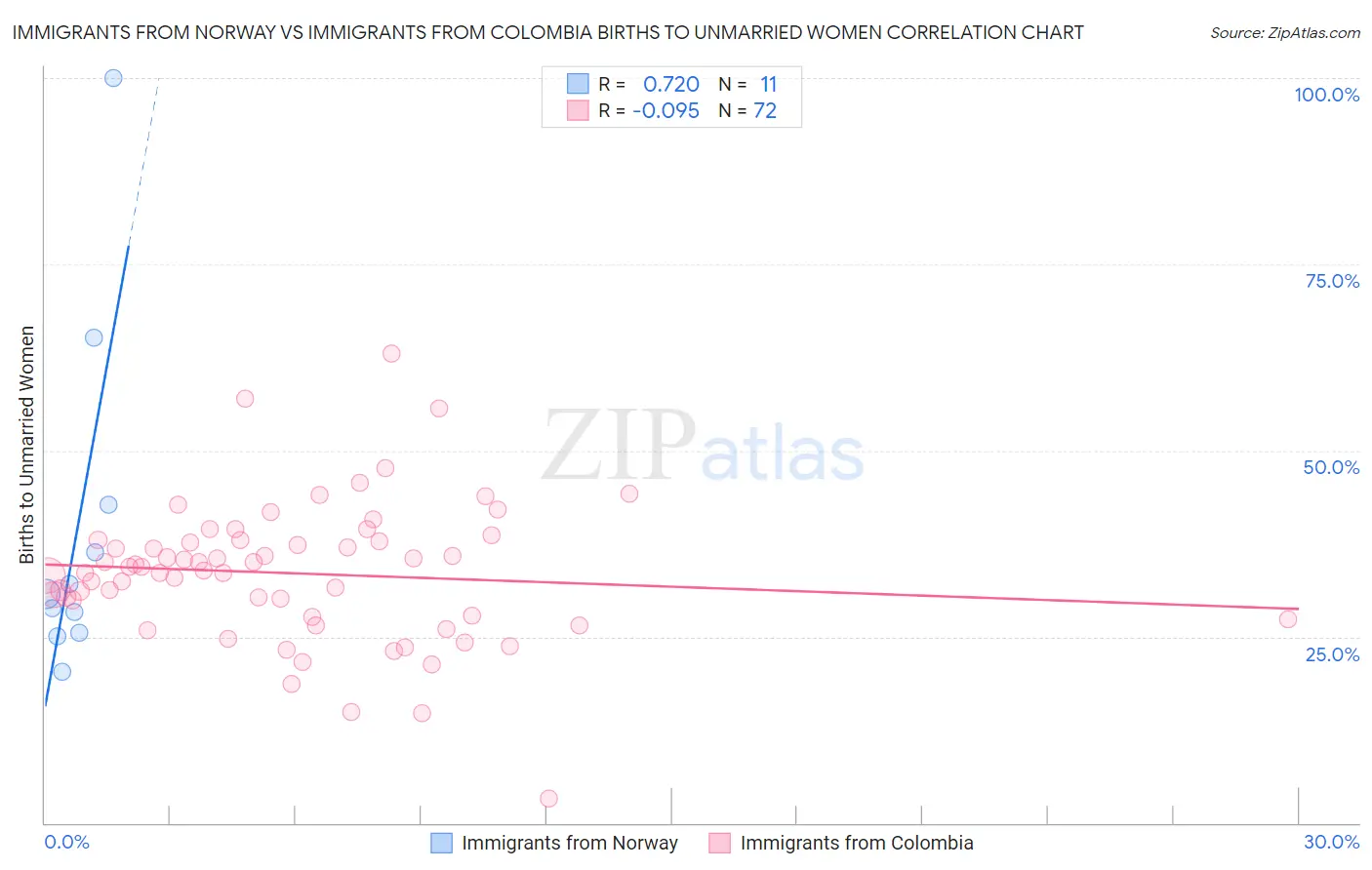Immigrants from Norway vs Immigrants from Colombia Births to Unmarried Women