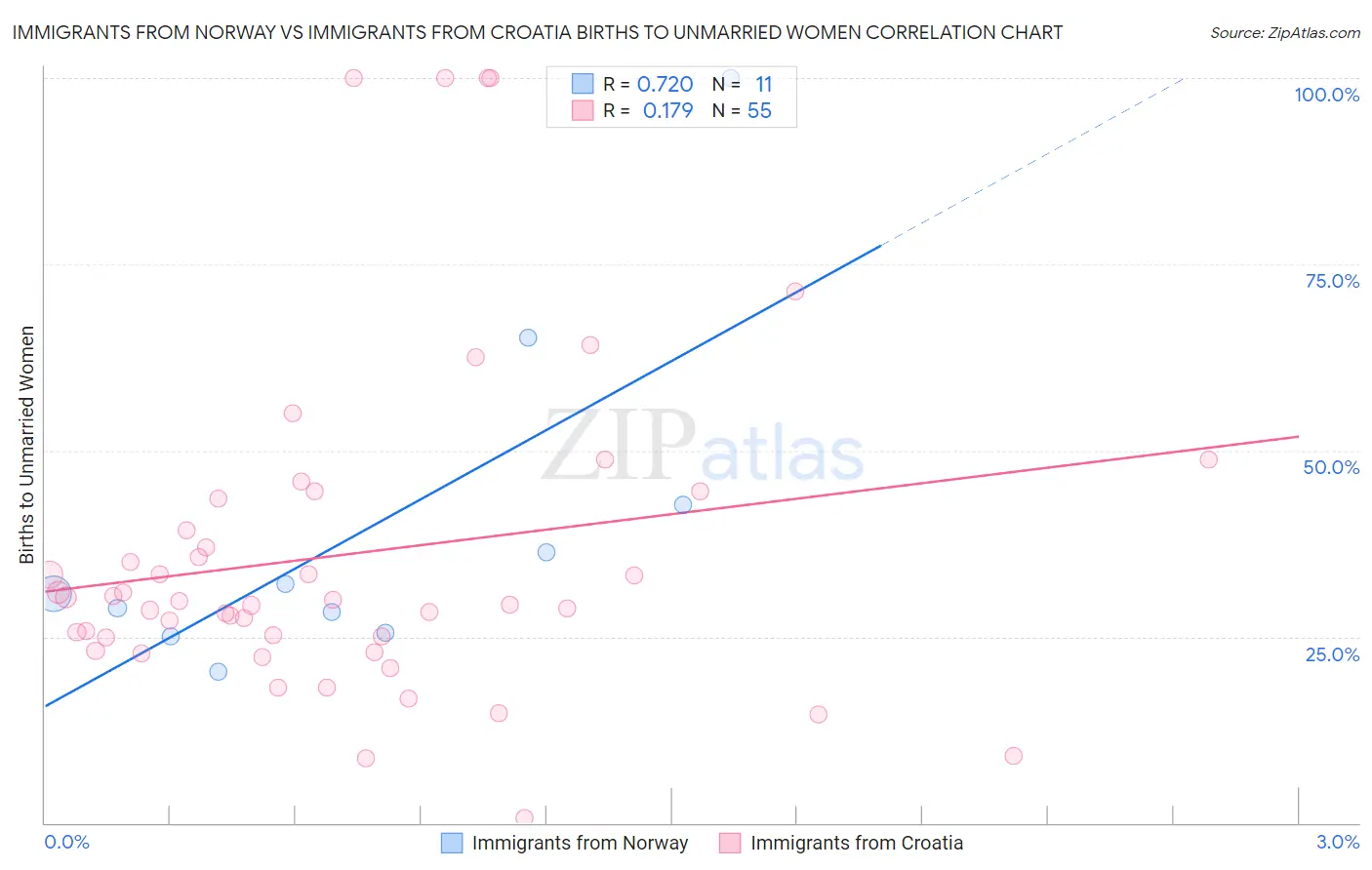 Immigrants from Norway vs Immigrants from Croatia Births to Unmarried Women