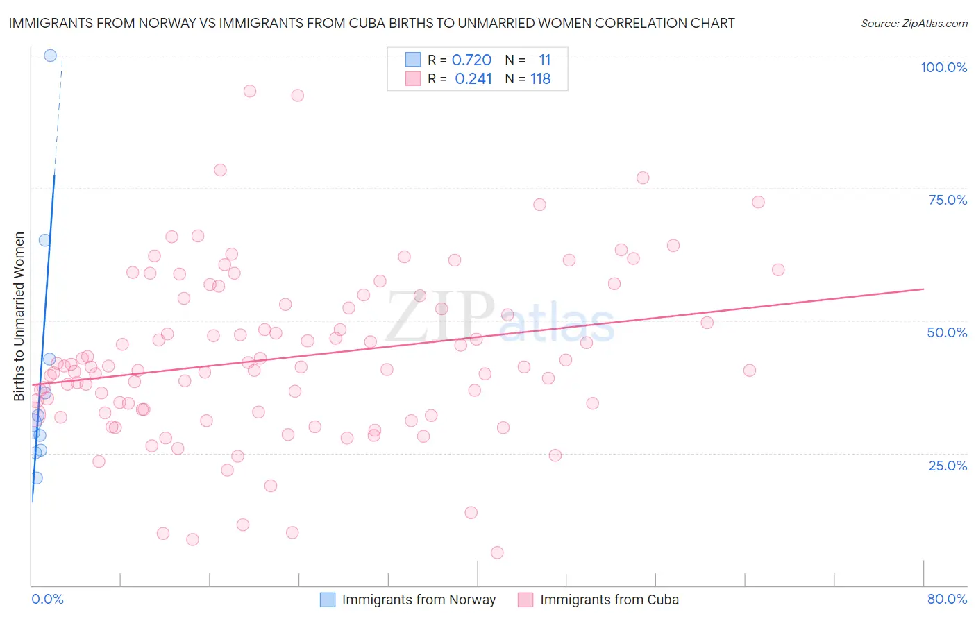 Immigrants from Norway vs Immigrants from Cuba Births to Unmarried Women