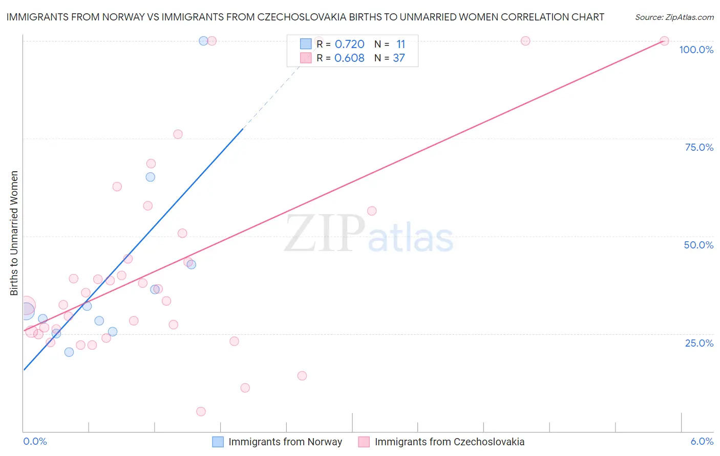 Immigrants from Norway vs Immigrants from Czechoslovakia Births to Unmarried Women