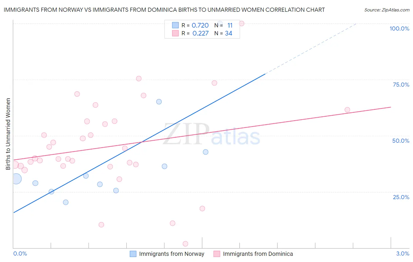 Immigrants from Norway vs Immigrants from Dominica Births to Unmarried Women