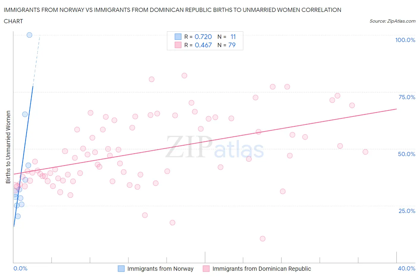 Immigrants from Norway vs Immigrants from Dominican Republic Births to Unmarried Women