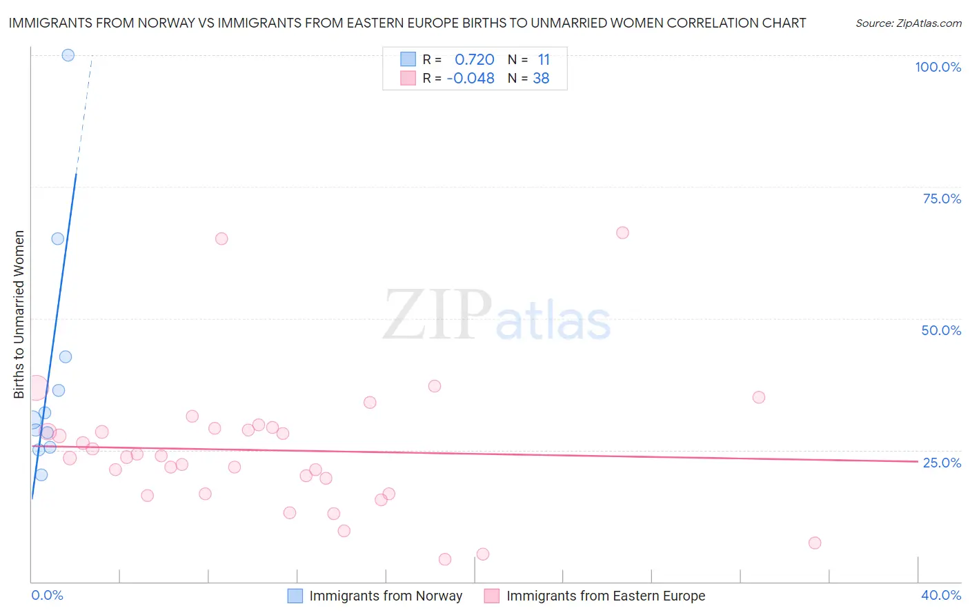Immigrants from Norway vs Immigrants from Eastern Europe Births to Unmarried Women