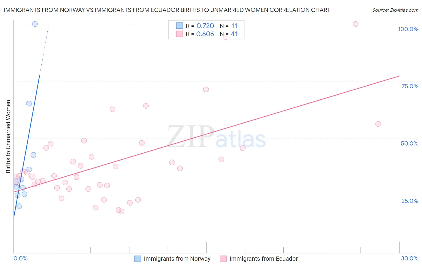 Immigrants from Norway vs Immigrants from Ecuador Births to Unmarried Women