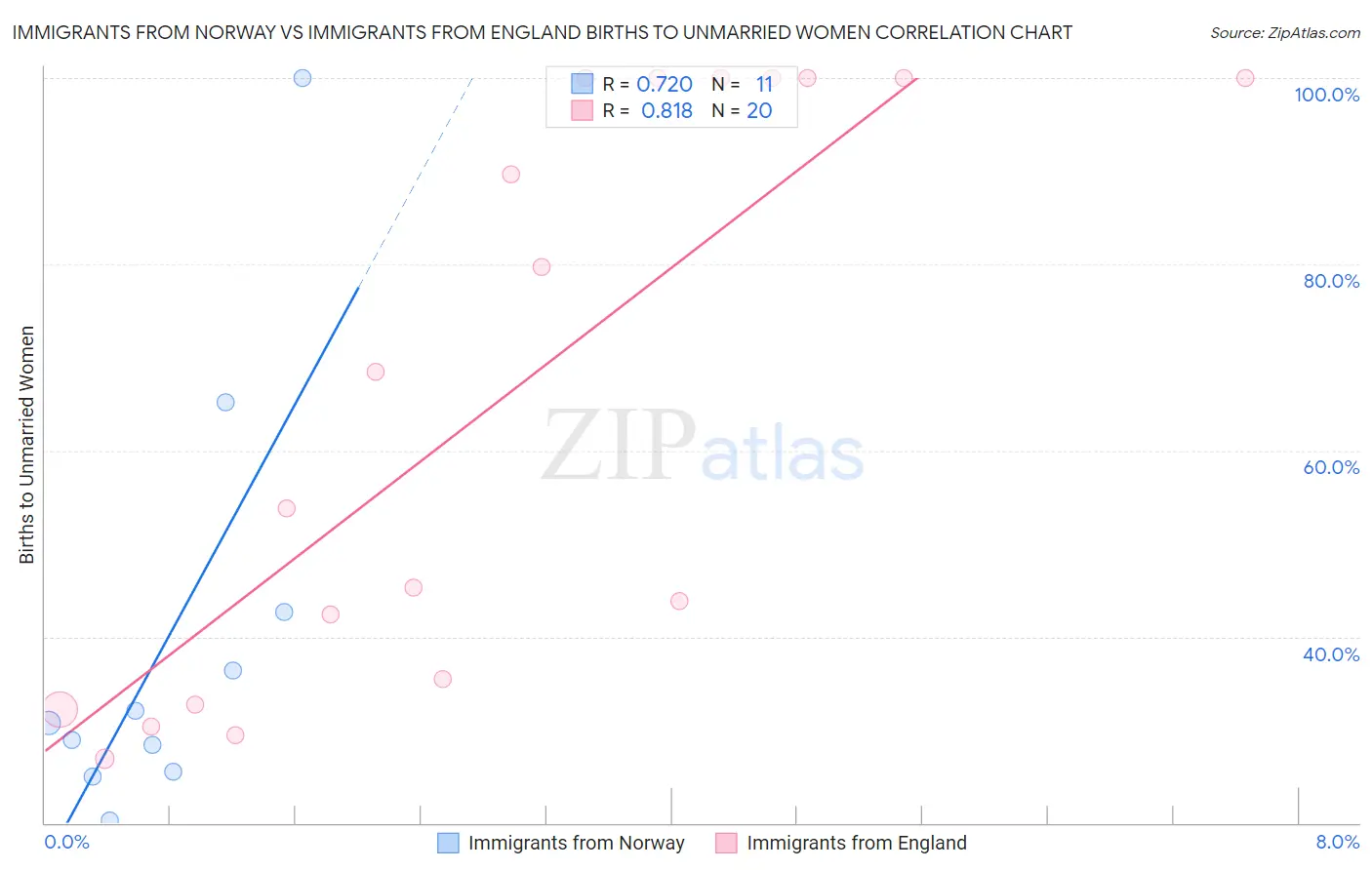 Immigrants from Norway vs Immigrants from England Births to Unmarried Women