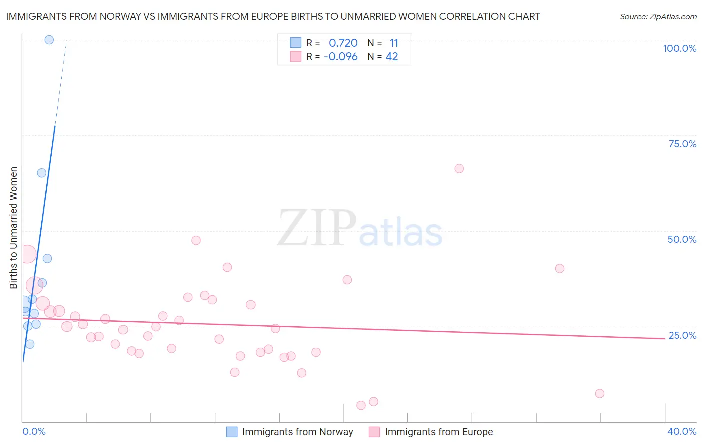 Immigrants from Norway vs Immigrants from Europe Births to Unmarried Women