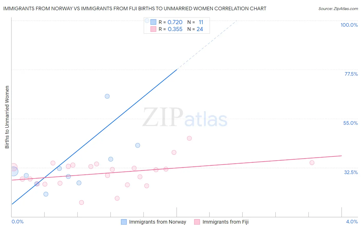 Immigrants from Norway vs Immigrants from Fiji Births to Unmarried Women