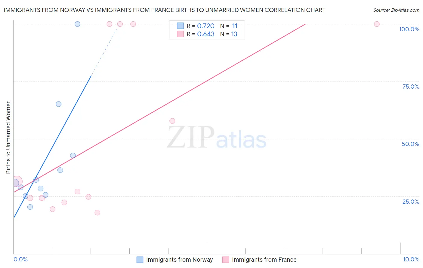 Immigrants from Norway vs Immigrants from France Births to Unmarried Women