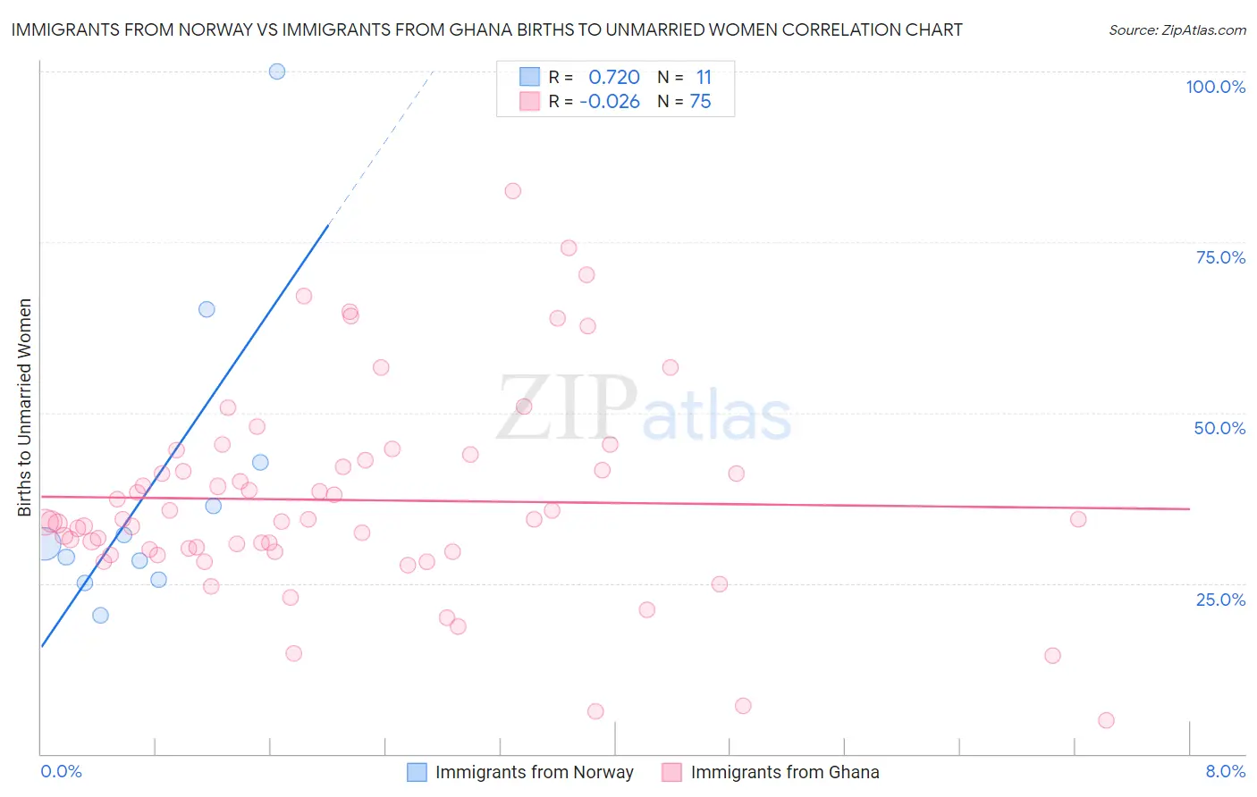 Immigrants from Norway vs Immigrants from Ghana Births to Unmarried Women