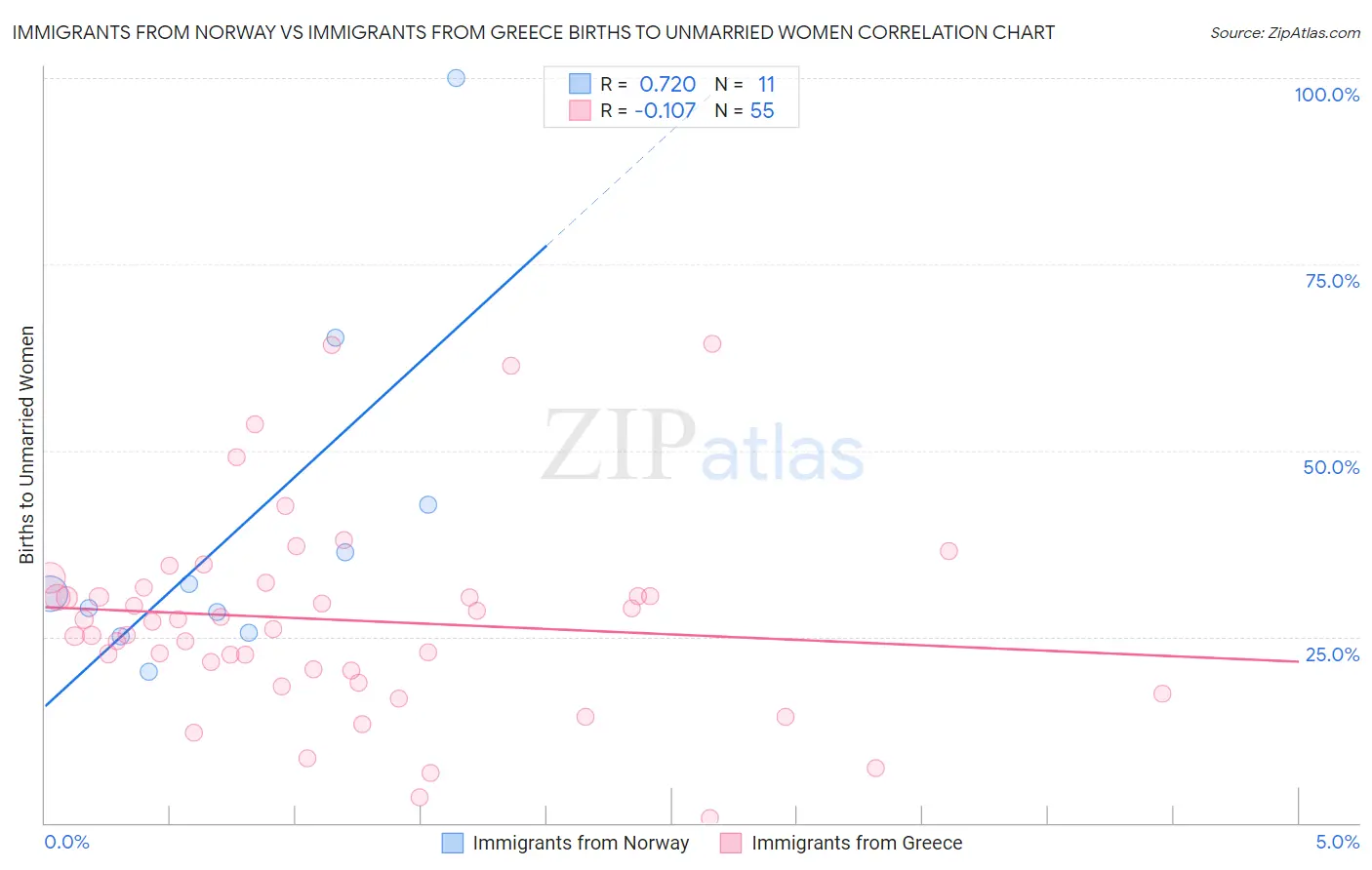 Immigrants from Norway vs Immigrants from Greece Births to Unmarried Women