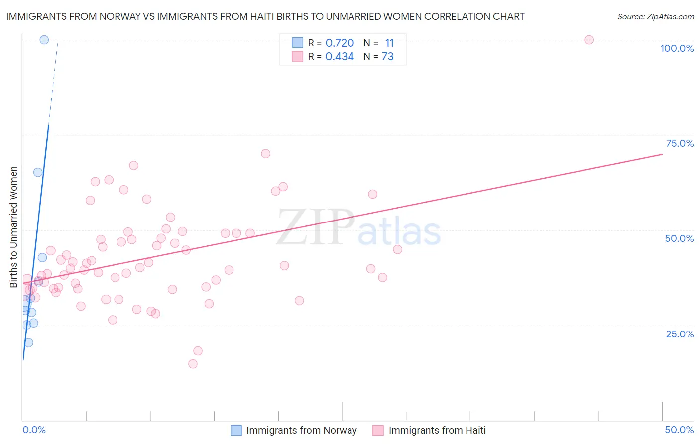 Immigrants from Norway vs Immigrants from Haiti Births to Unmarried Women