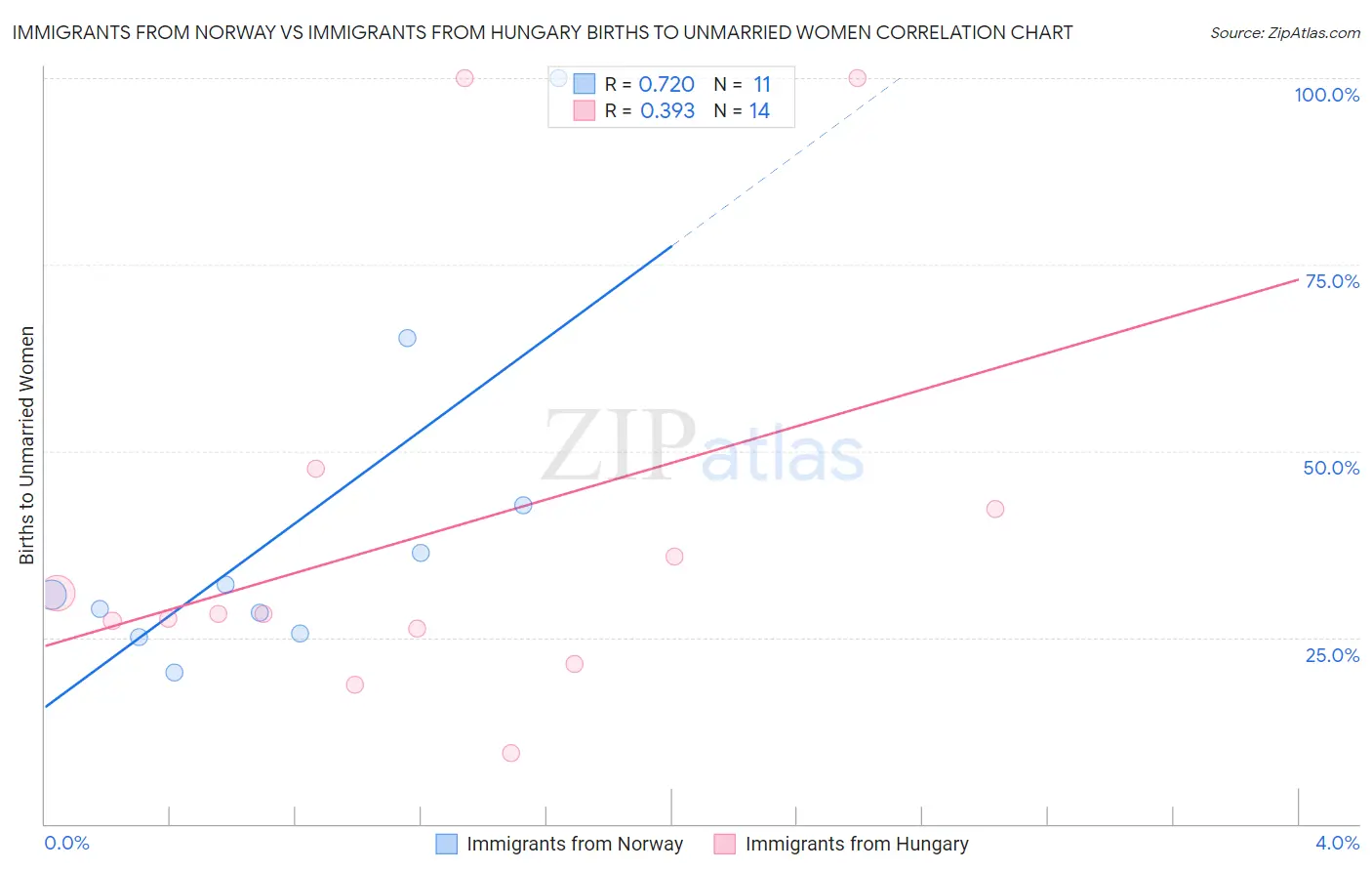 Immigrants from Norway vs Immigrants from Hungary Births to Unmarried Women