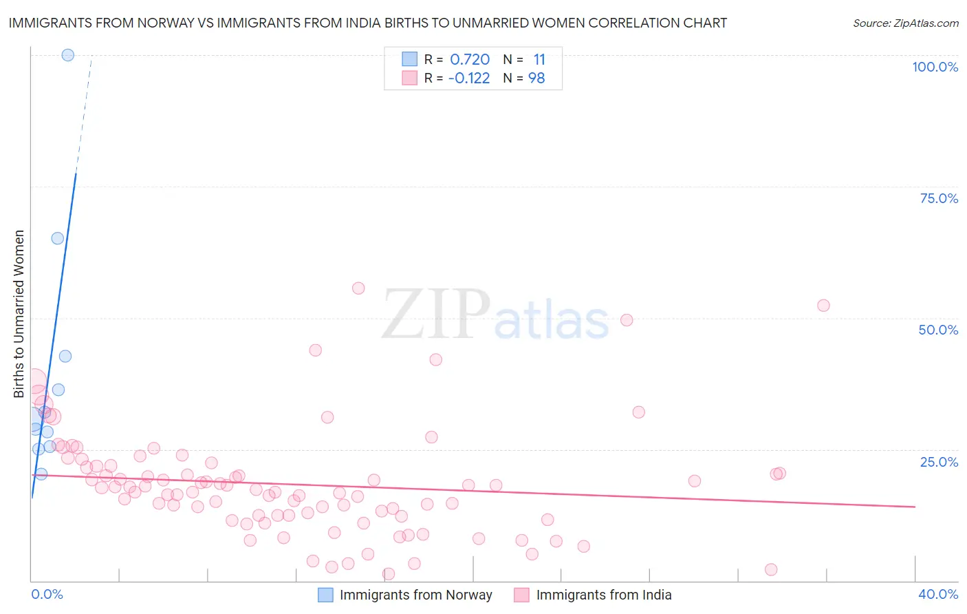 Immigrants from Norway vs Immigrants from India Births to Unmarried Women