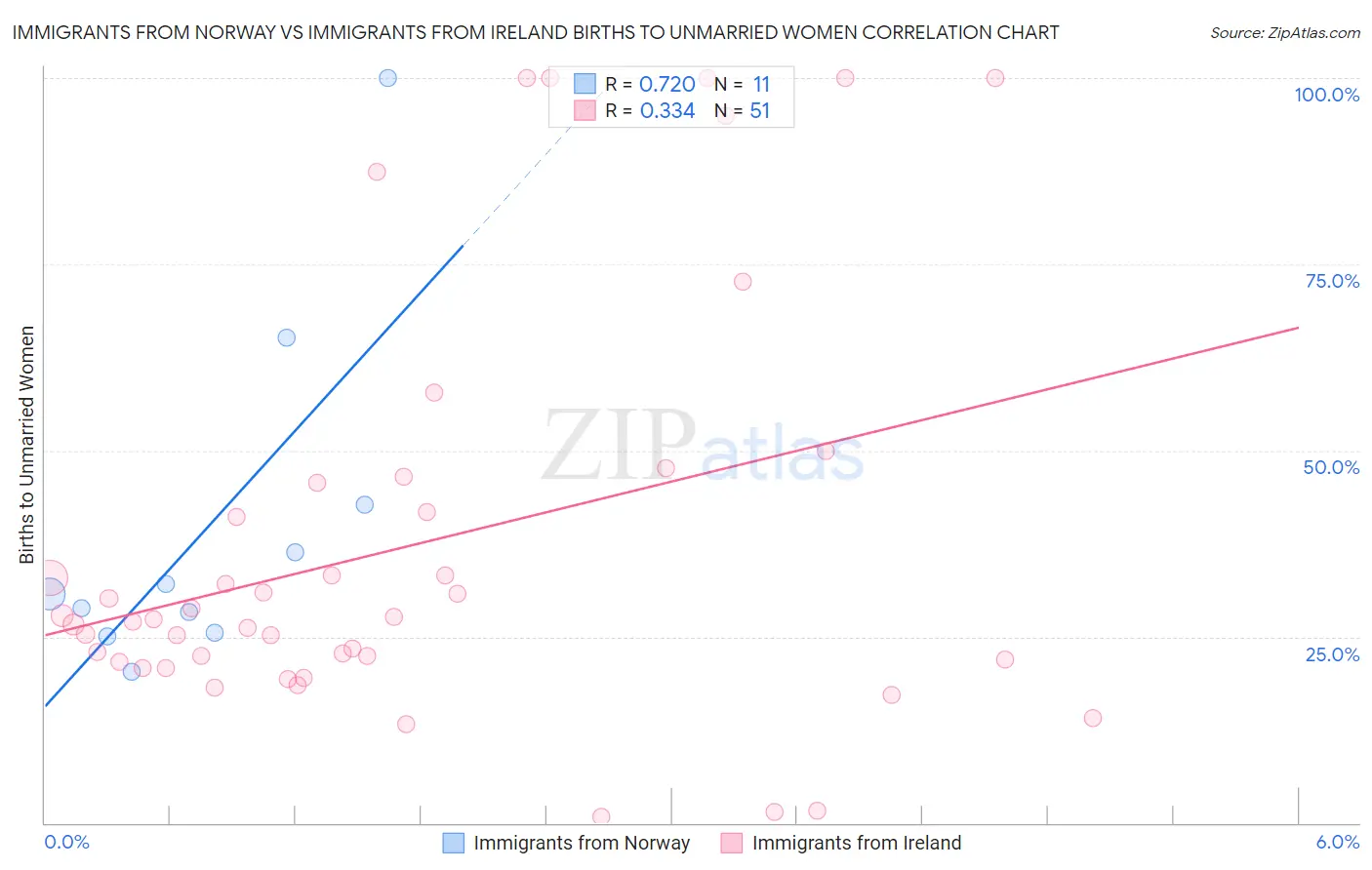 Immigrants from Norway vs Immigrants from Ireland Births to Unmarried Women