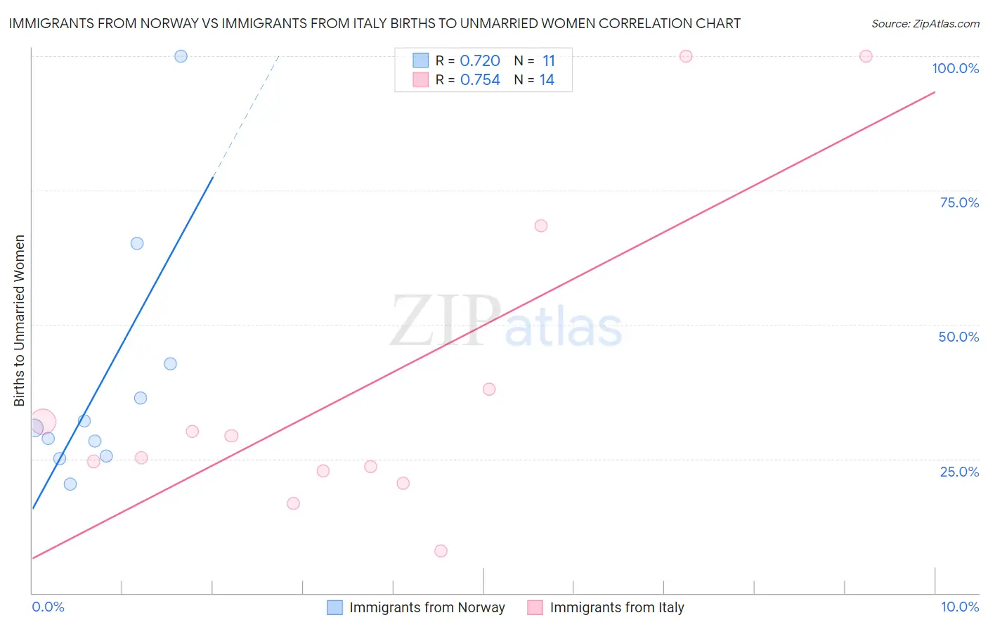 Immigrants from Norway vs Immigrants from Italy Births to Unmarried Women