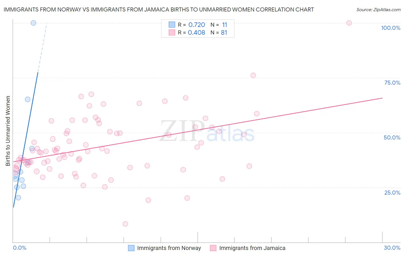 Immigrants from Norway vs Immigrants from Jamaica Births to Unmarried Women