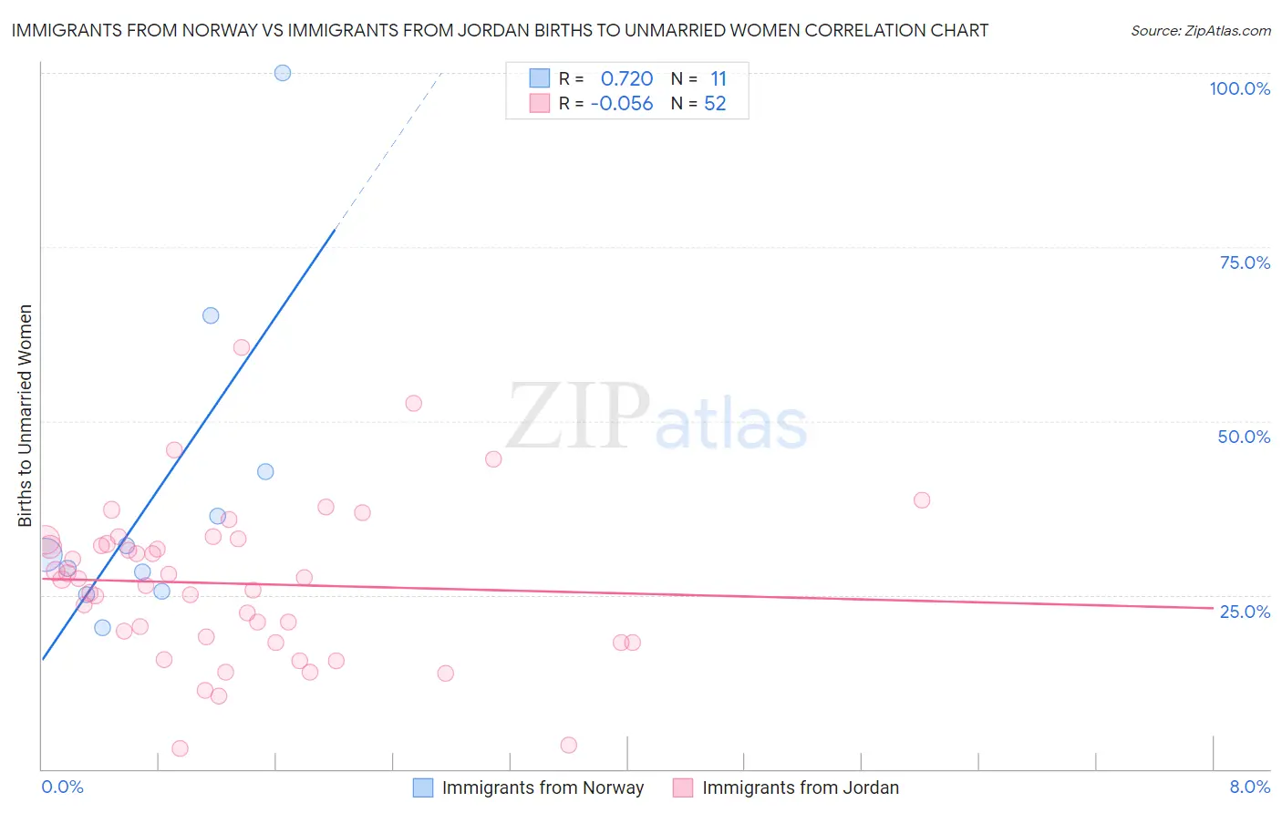 Immigrants from Norway vs Immigrants from Jordan Births to Unmarried Women