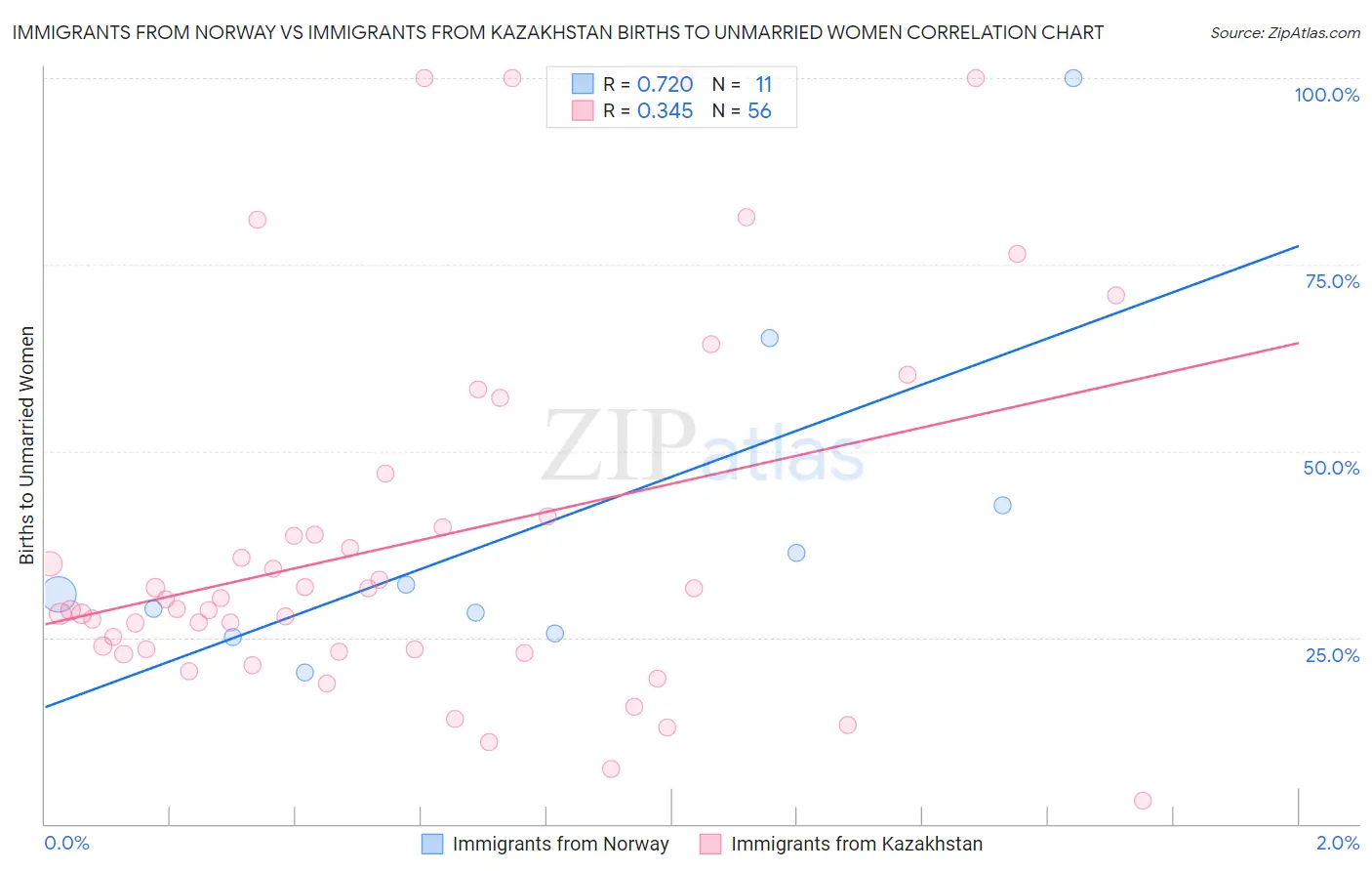 Immigrants from Norway vs Immigrants from Kazakhstan Births to Unmarried Women