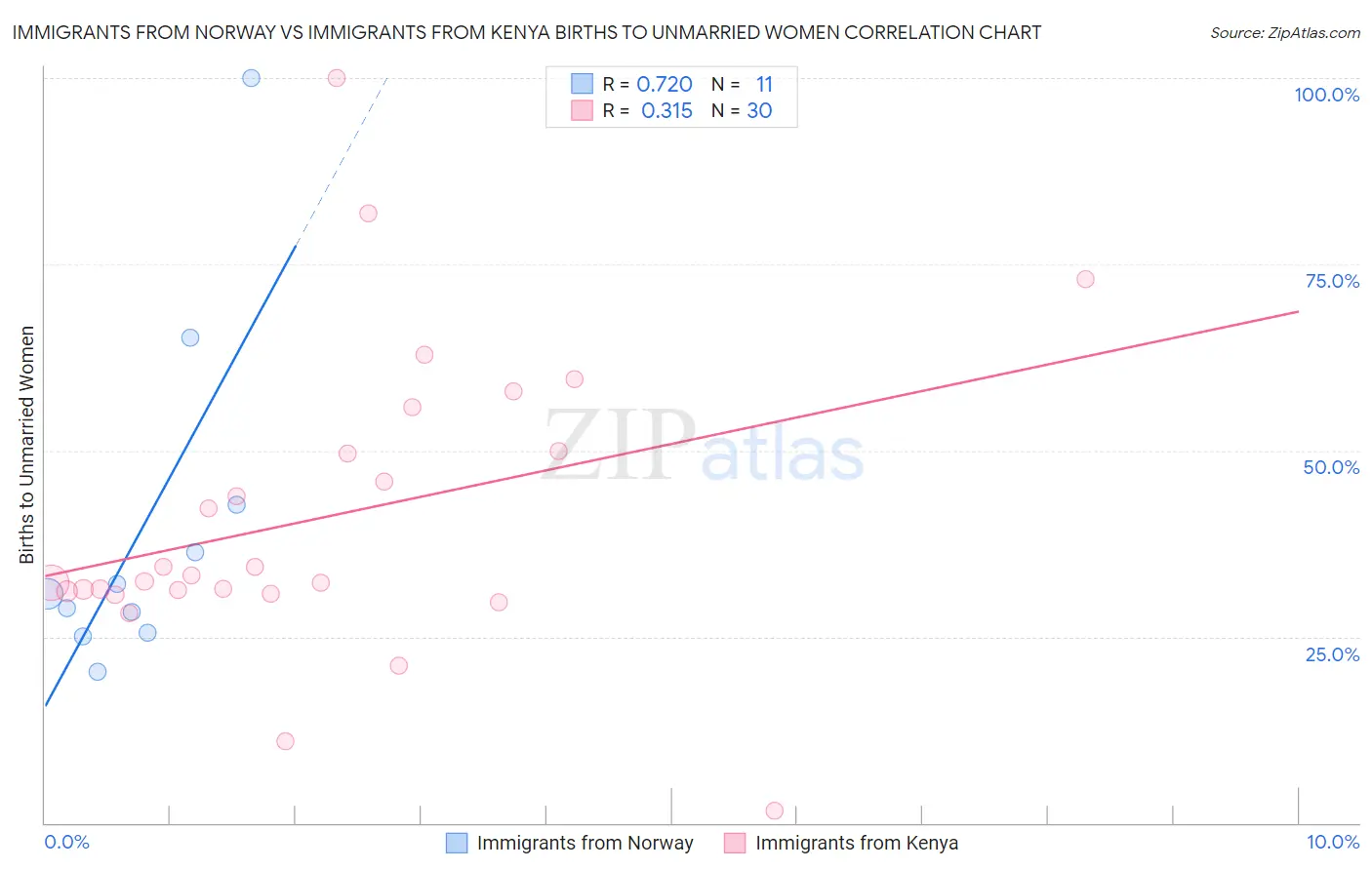 Immigrants from Norway vs Immigrants from Kenya Births to Unmarried Women
