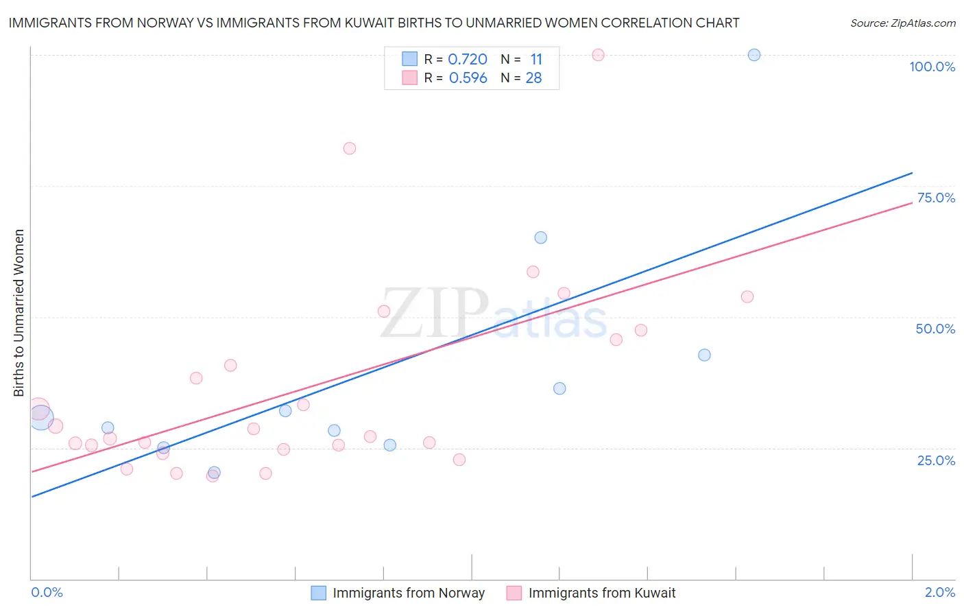 Immigrants from Norway vs Immigrants from Kuwait Births to Unmarried Women