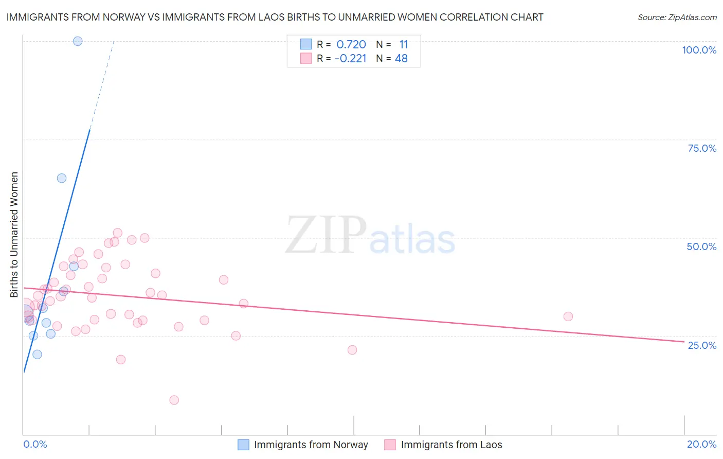 Immigrants from Norway vs Immigrants from Laos Births to Unmarried Women