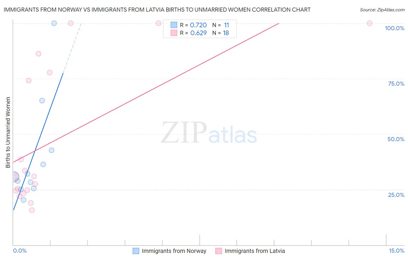 Immigrants from Norway vs Immigrants from Latvia Births to Unmarried Women