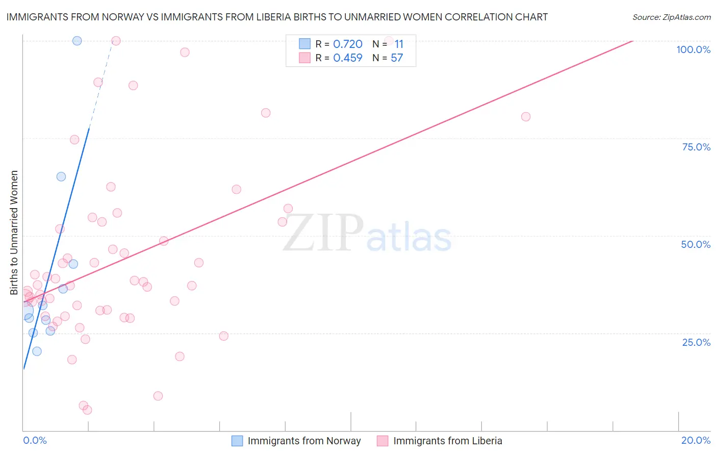 Immigrants from Norway vs Immigrants from Liberia Births to Unmarried Women